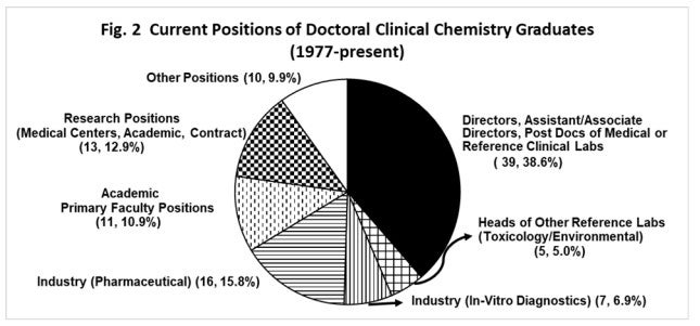 Current Positions of Doctoral Clinical Chemistry Graduates