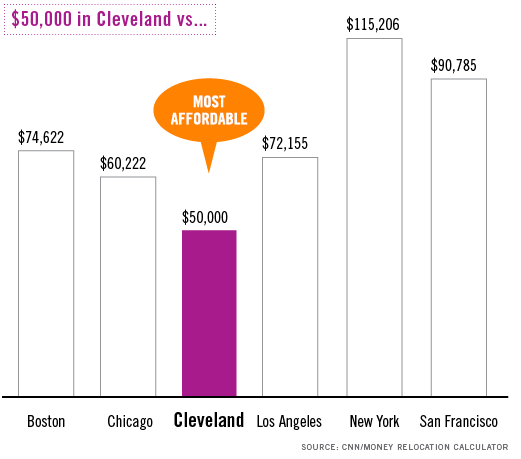 $50,000 in Cleveland vs. 