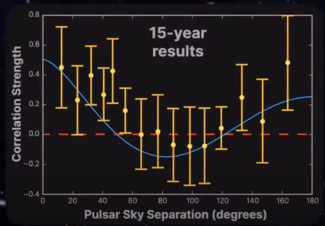 A chart showing the proposed background signal of supermassive black holes, and recorded data showing a similar pattern was observed. 